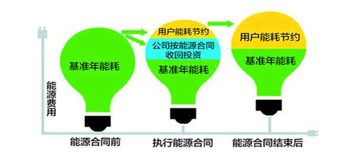 合同能源管理、余熱回收